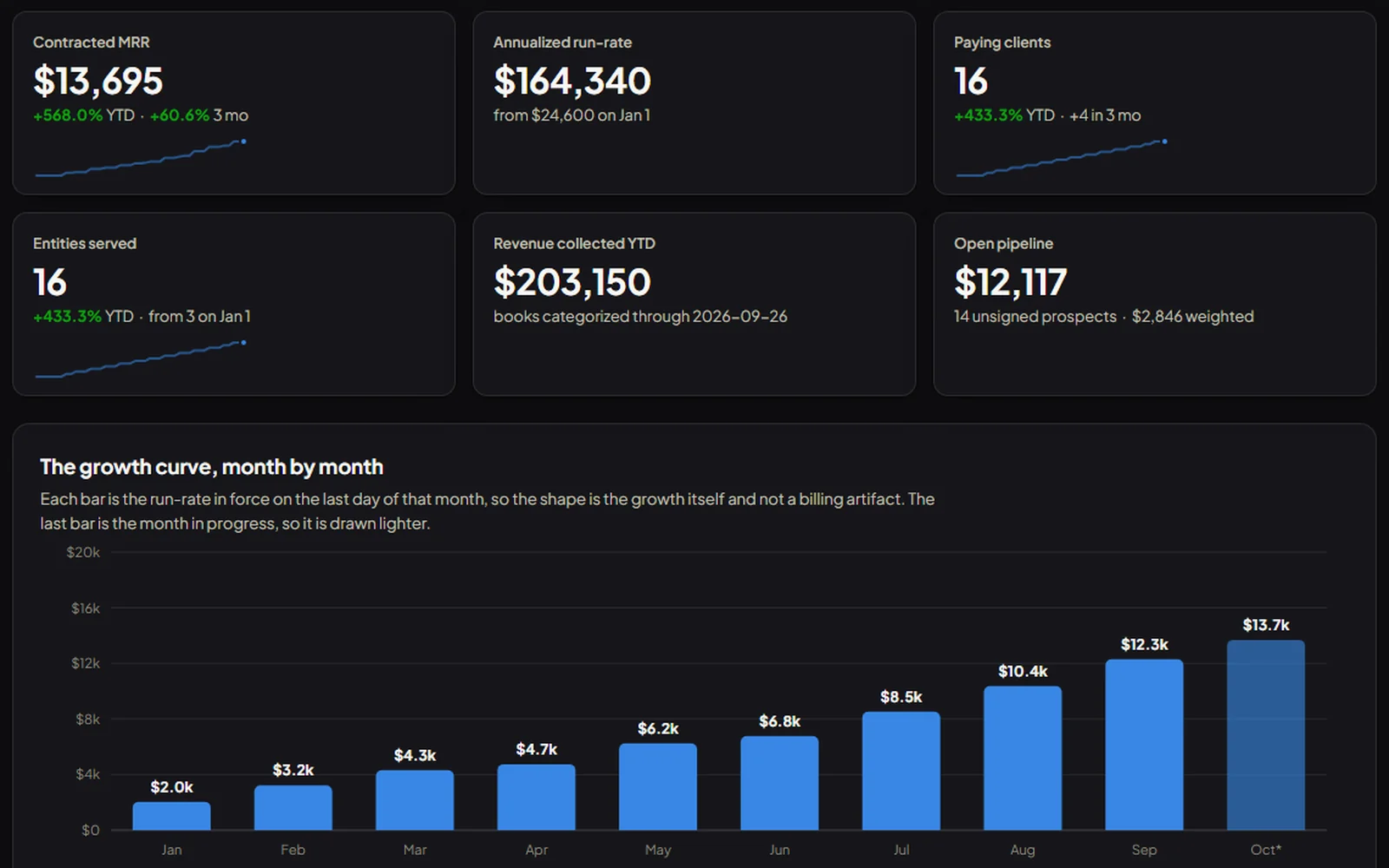 Live operating view screen from a dashboard Turnkey built, shown with sample data for a fictional company