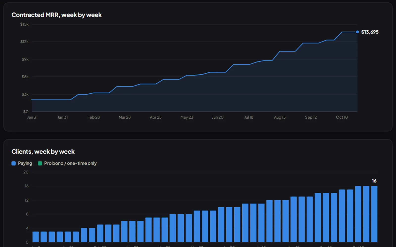 Live growth view screen from a Turnkey build, shown with sample data for a fictional company