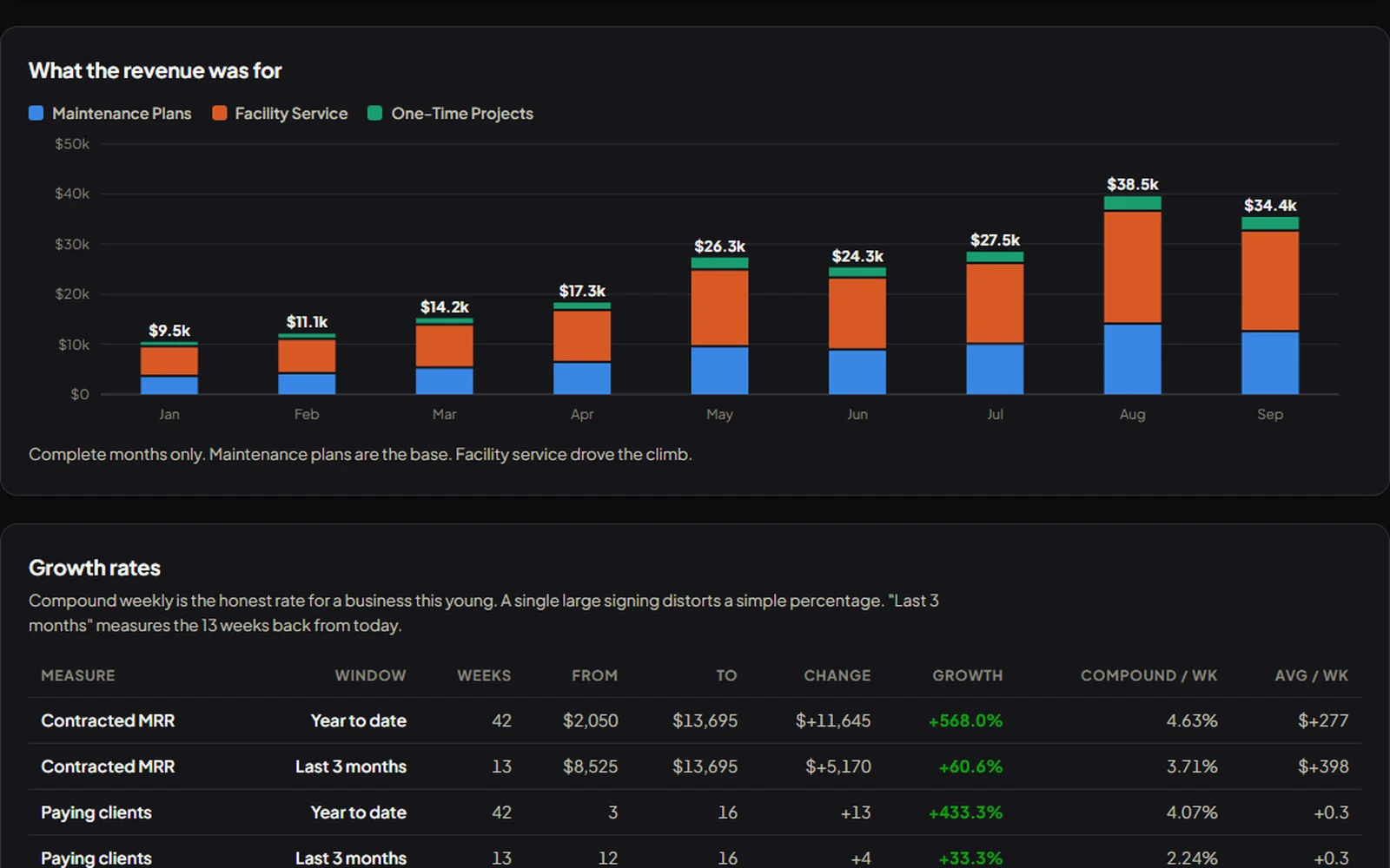 Where revenue comes from screen from a dashboard Turnkey built, shown with sample data for a fictional company