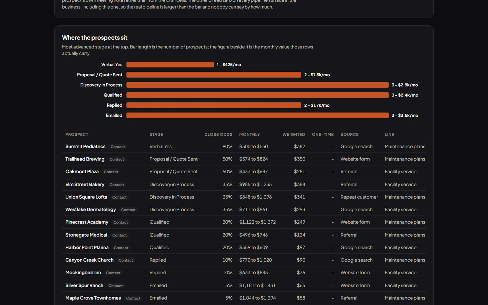 Pipeline screen from a dashboard Turnkey built, shown with sample data for a fictional company